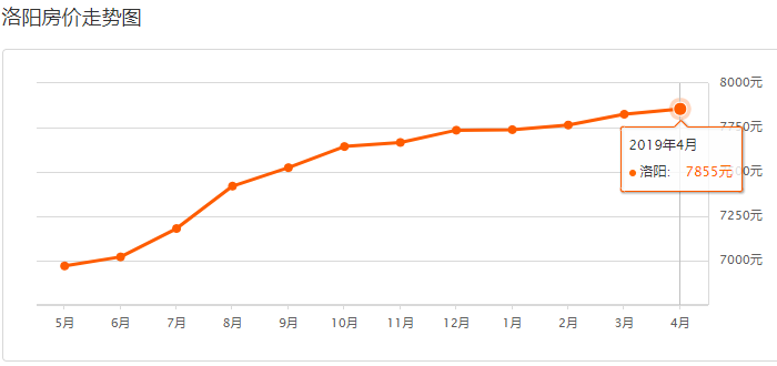 洛陽最新房價走勢預測至2025年，溫馨家園的房價與故事回顧