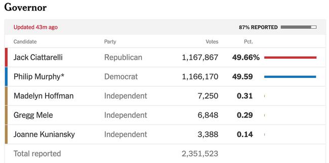 美國總統最新選票結果及其分析概述